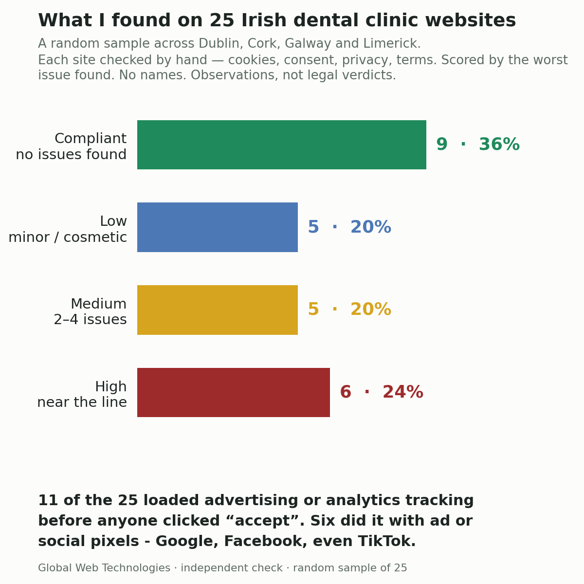 Chart: of 25 Irish dental websites checked, 9 compliant, 5 low-severity, 5 medium, 6 high — 11 were tracking before consent.