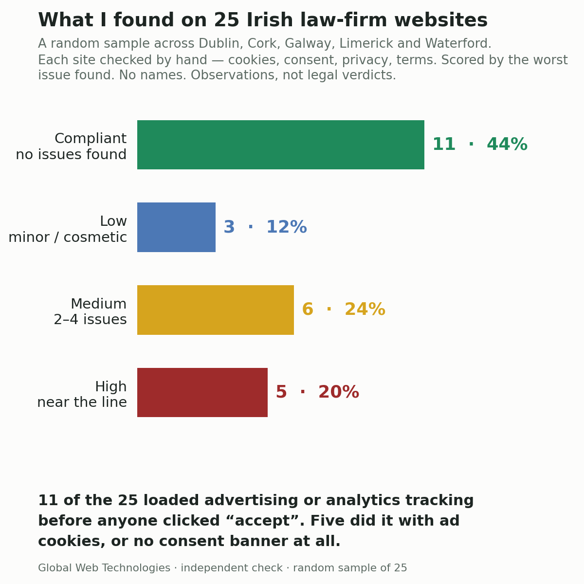 Chart: of 25 Irish law firm websites checked, 11 compliant, 3 low-severity, 6 medium, 5 high — 11 were tracking before consent.